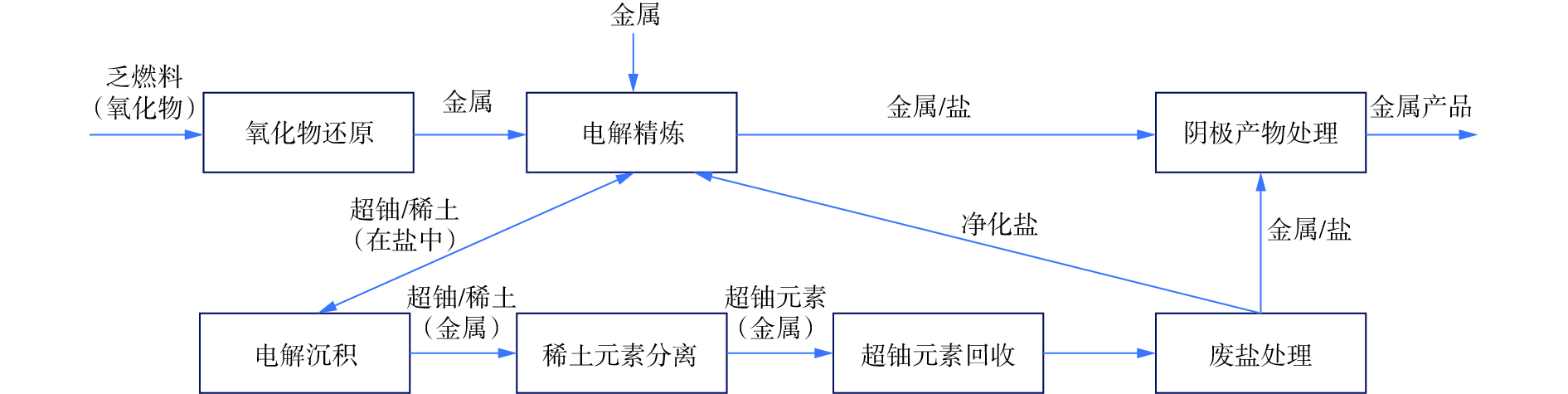部分锕系元素氧化物（a）、部分稀土元素氧化物（b）与Li2O的Ellingham图[15]